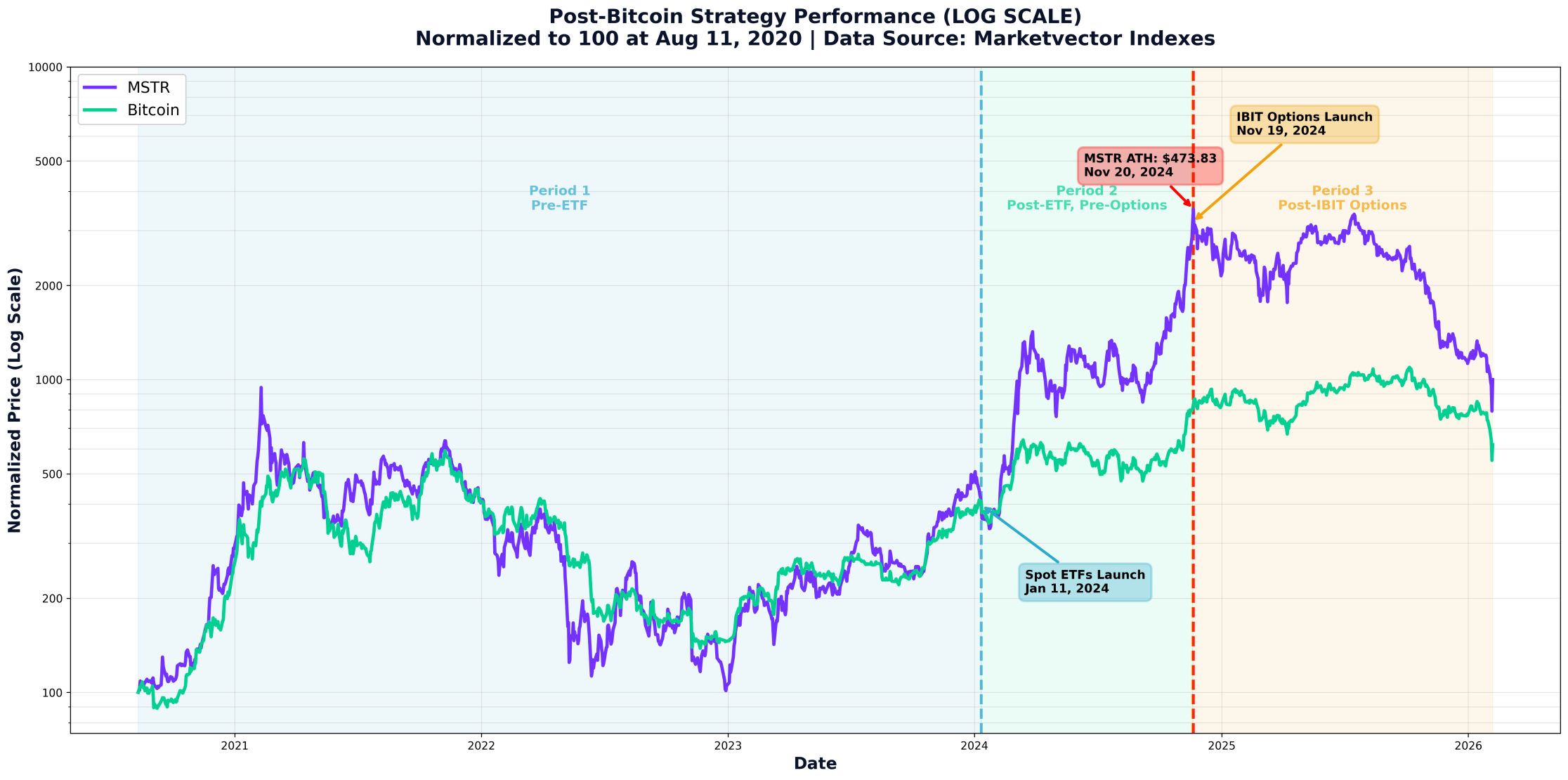 Did ETF Options Kill MicroStrategy?