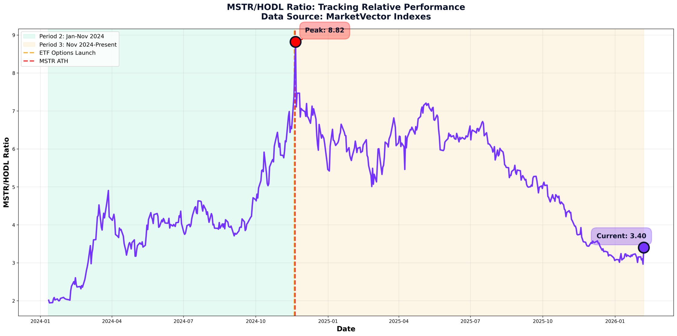 MSTR/HODL Ratio