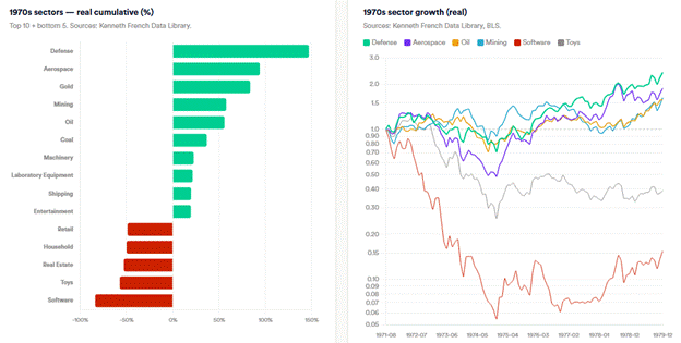 1970s sectors and 1970s sector growth (real)