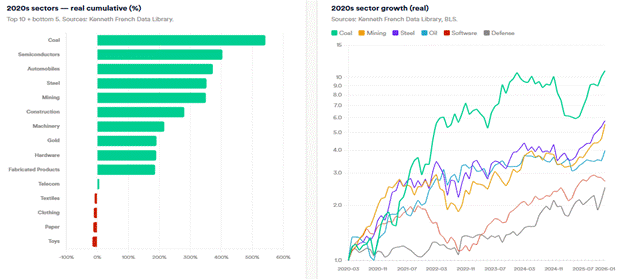 2020s sectors real cumulative and 2020s sector growth