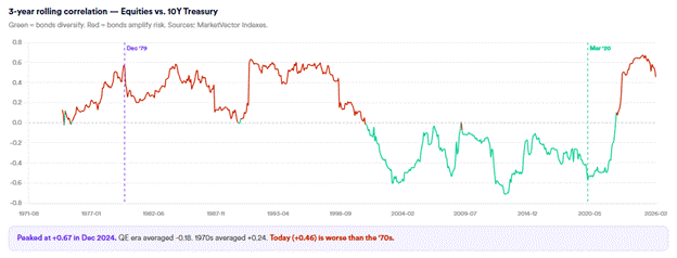 3-year rolling correlation