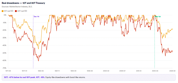 real drawdowns both 60/40