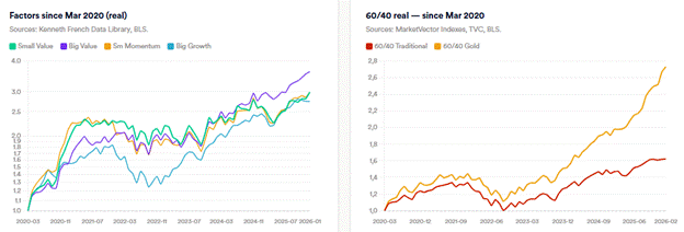 factoes since Mar 2020 and 60/40 real