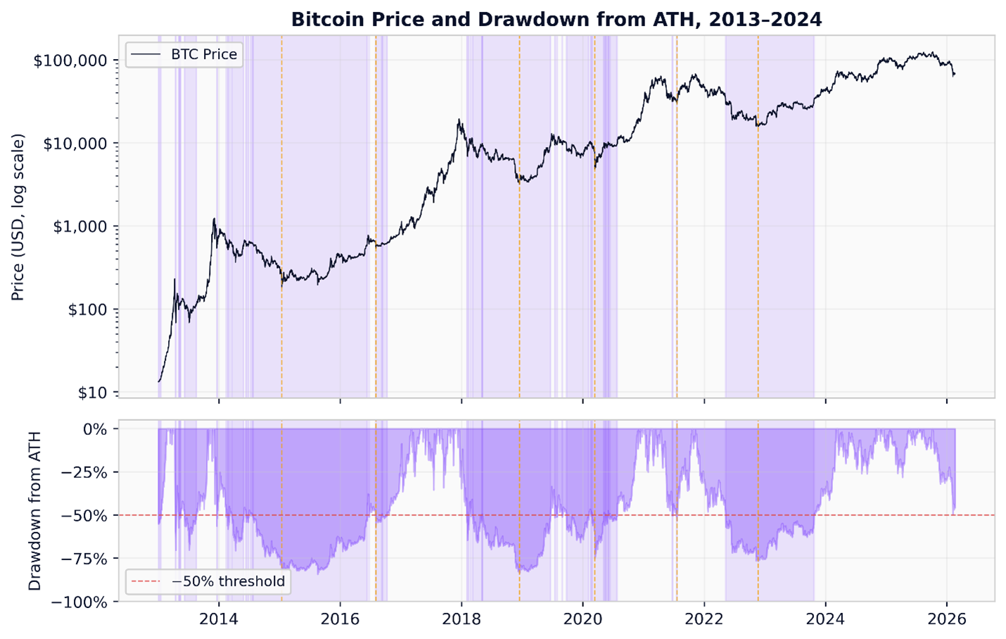 Bitcoin Price and Drawdown ATH