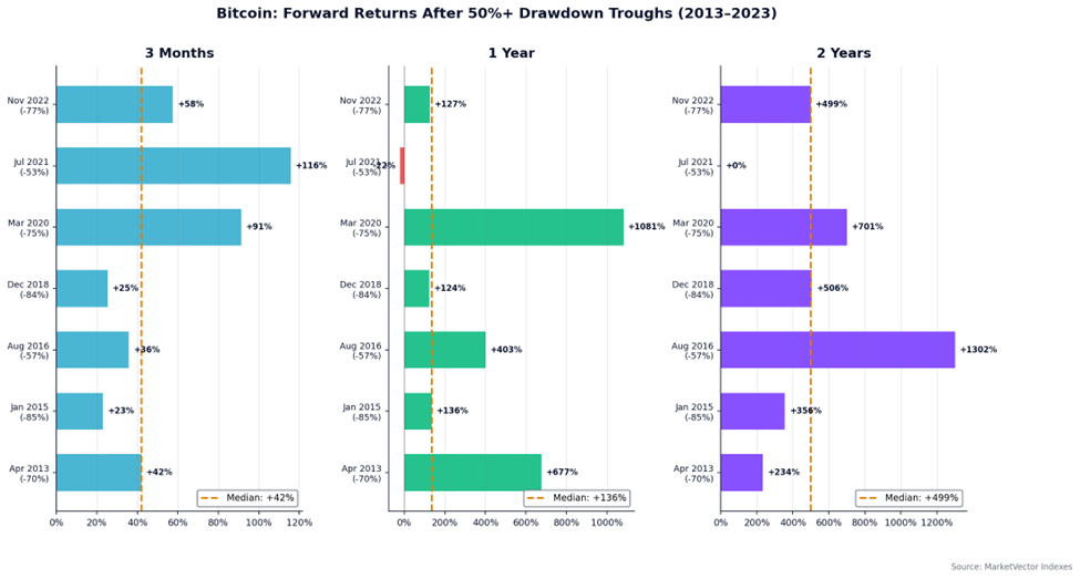 Bitcoin forward returns