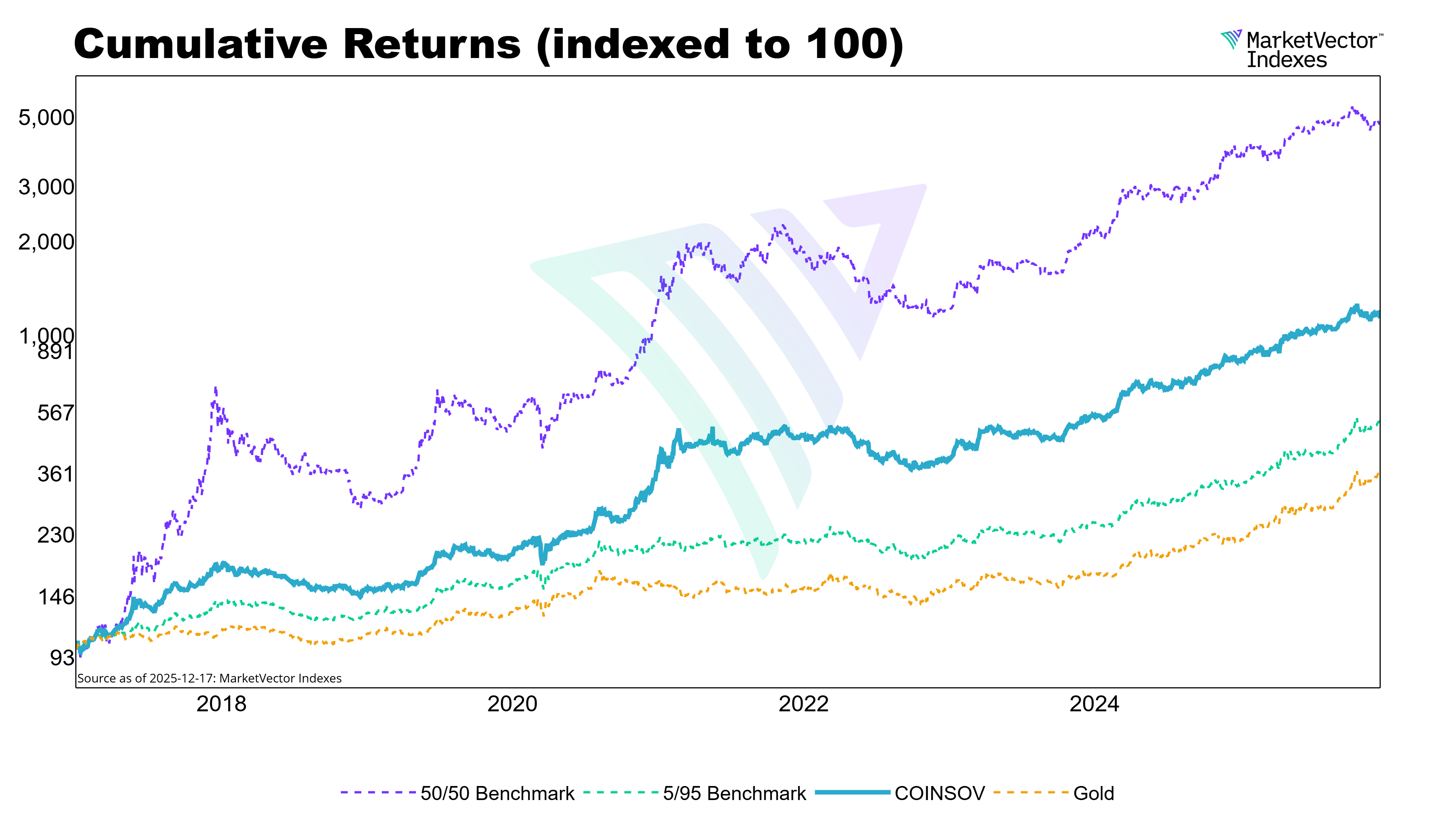 Cumulative Returns (indexed to 100)_line_chart_plus.png