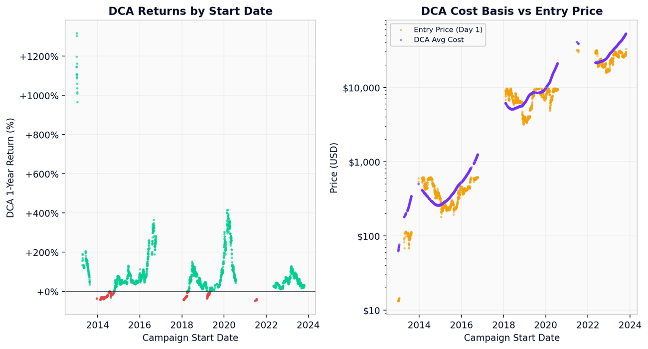 DCA 1-year return by campaign start date