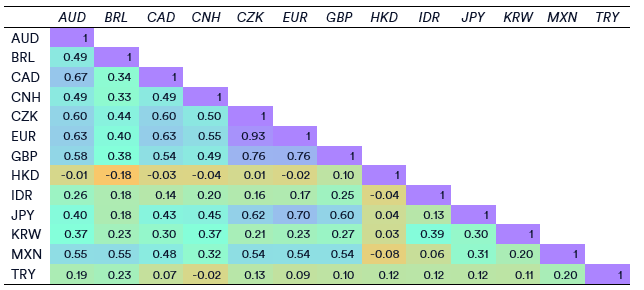 FX Correlation Matrix