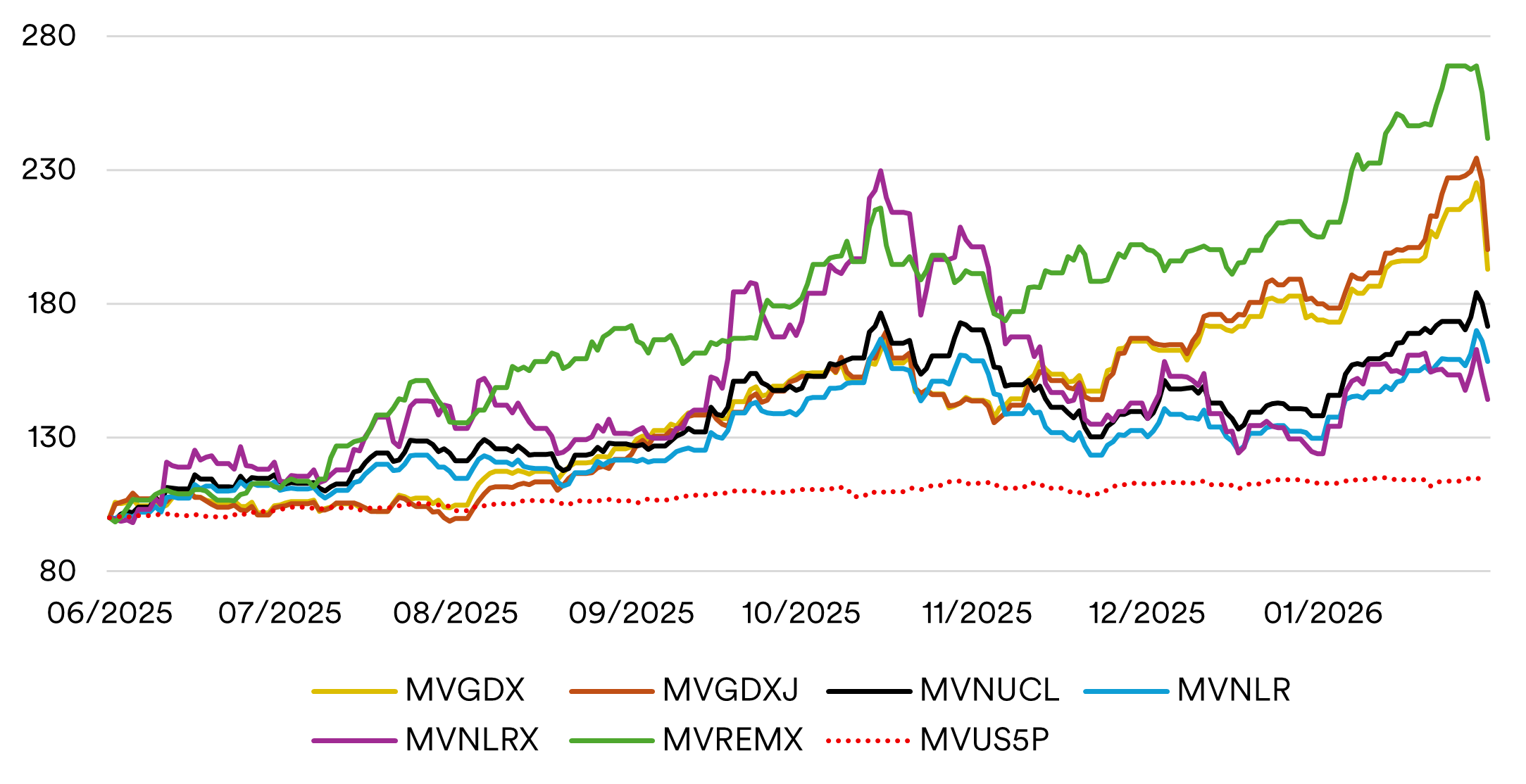 Figure 1- Commodity Core Performance