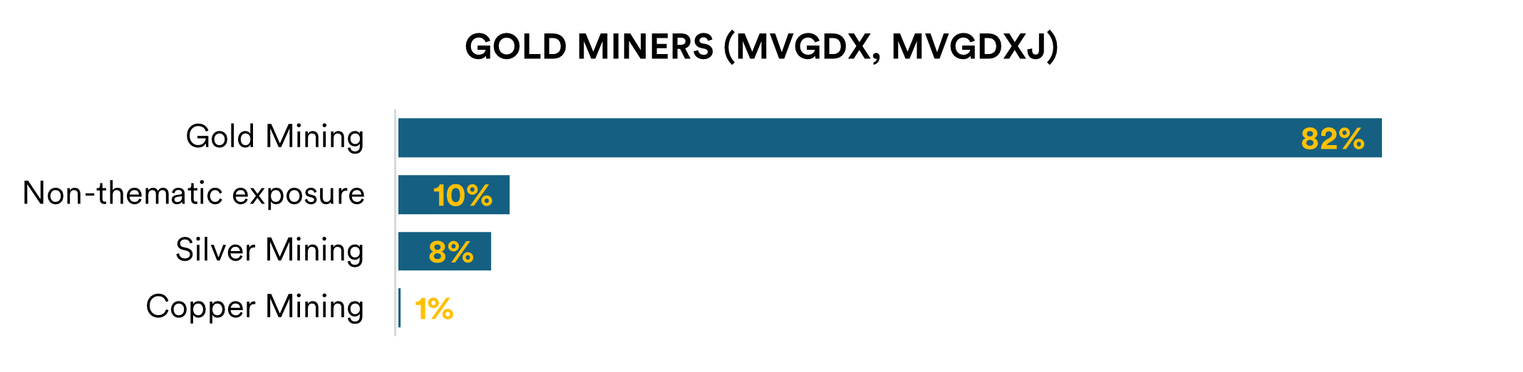 Figure 4 Golf miners