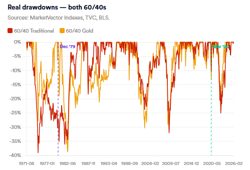 Growth of $1 in real terms