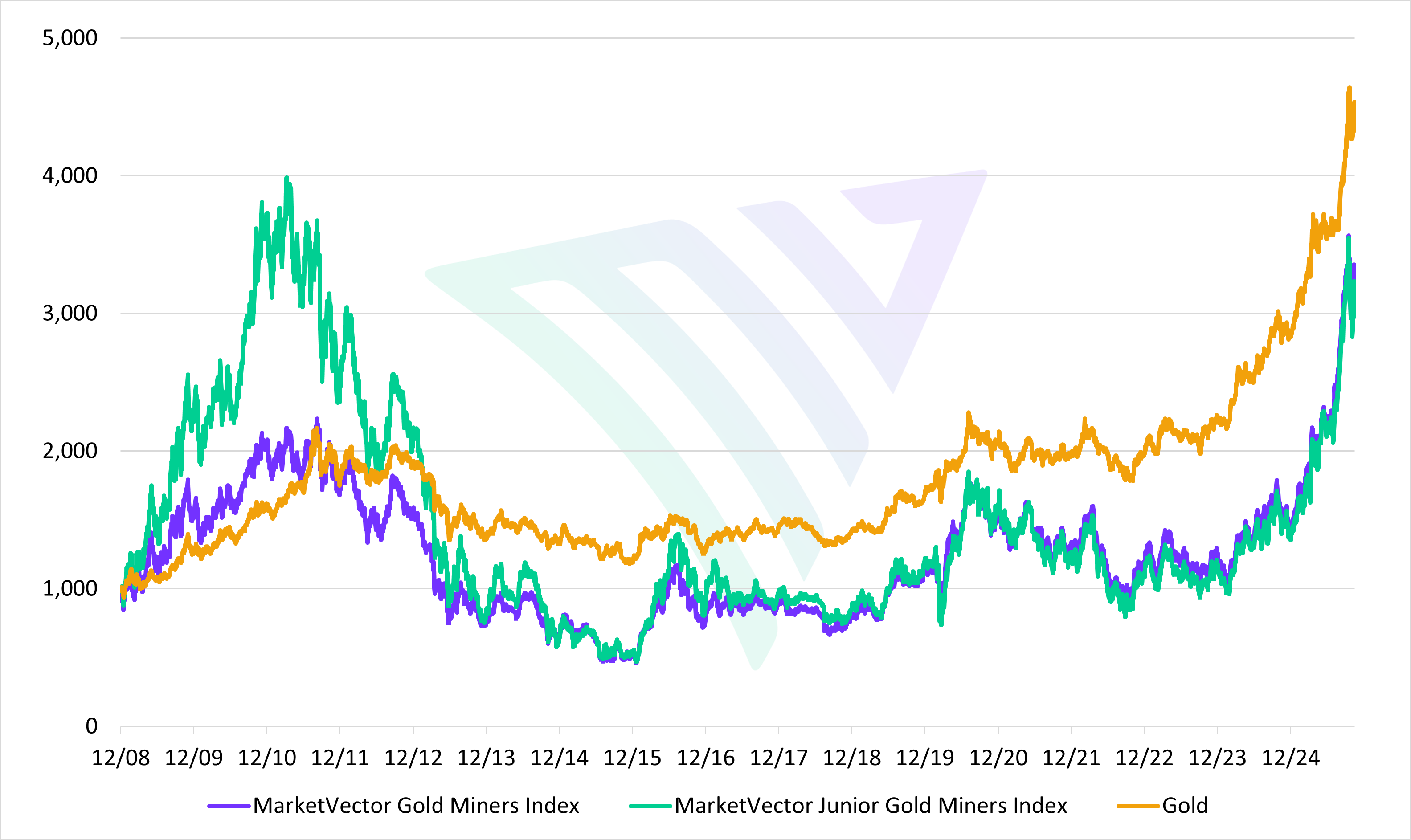 MV100 Gold Chart_ 20251119.png