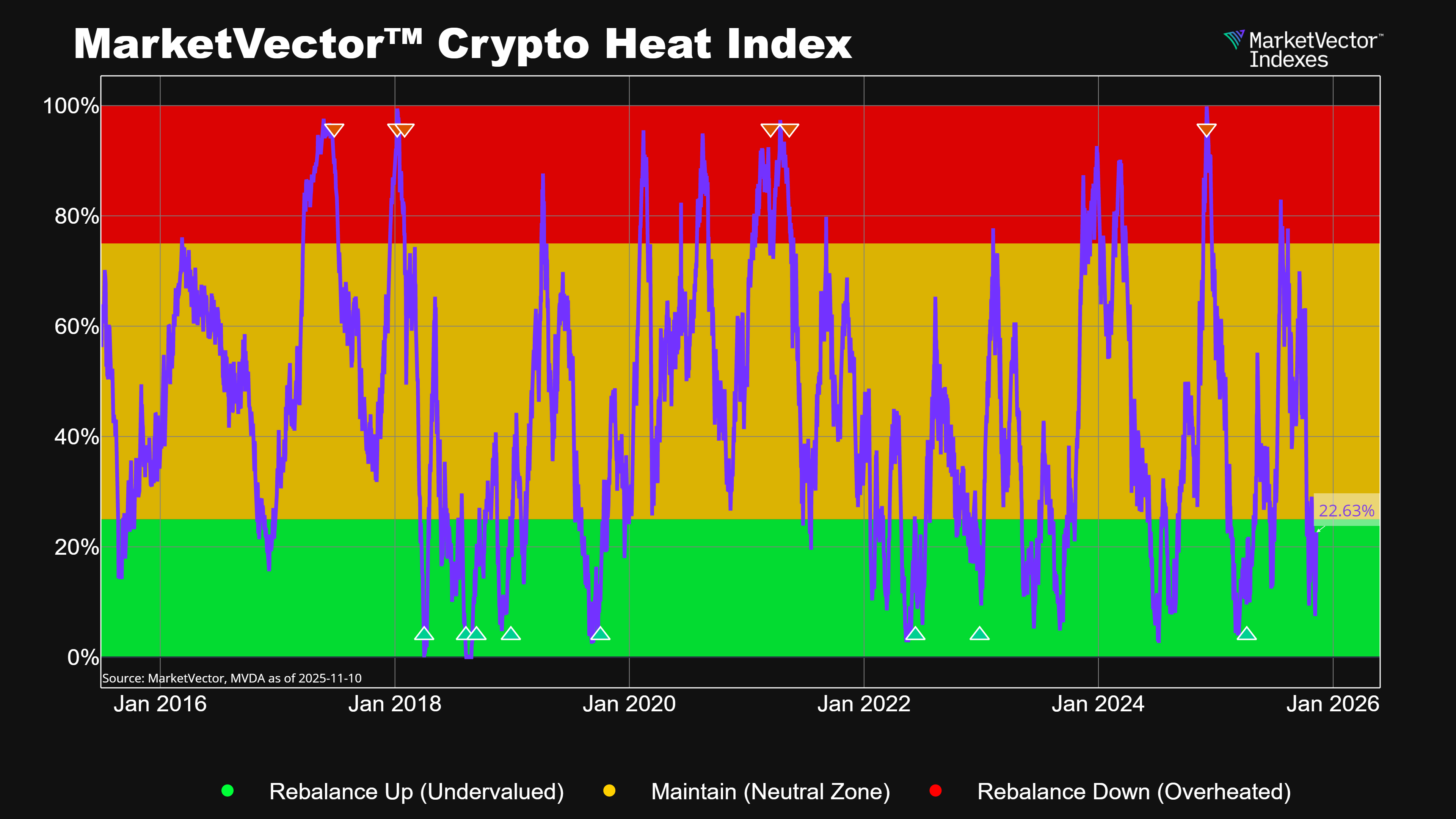 MarketVector™ Crypto Heat Index_line_chart_plus_20251111.png