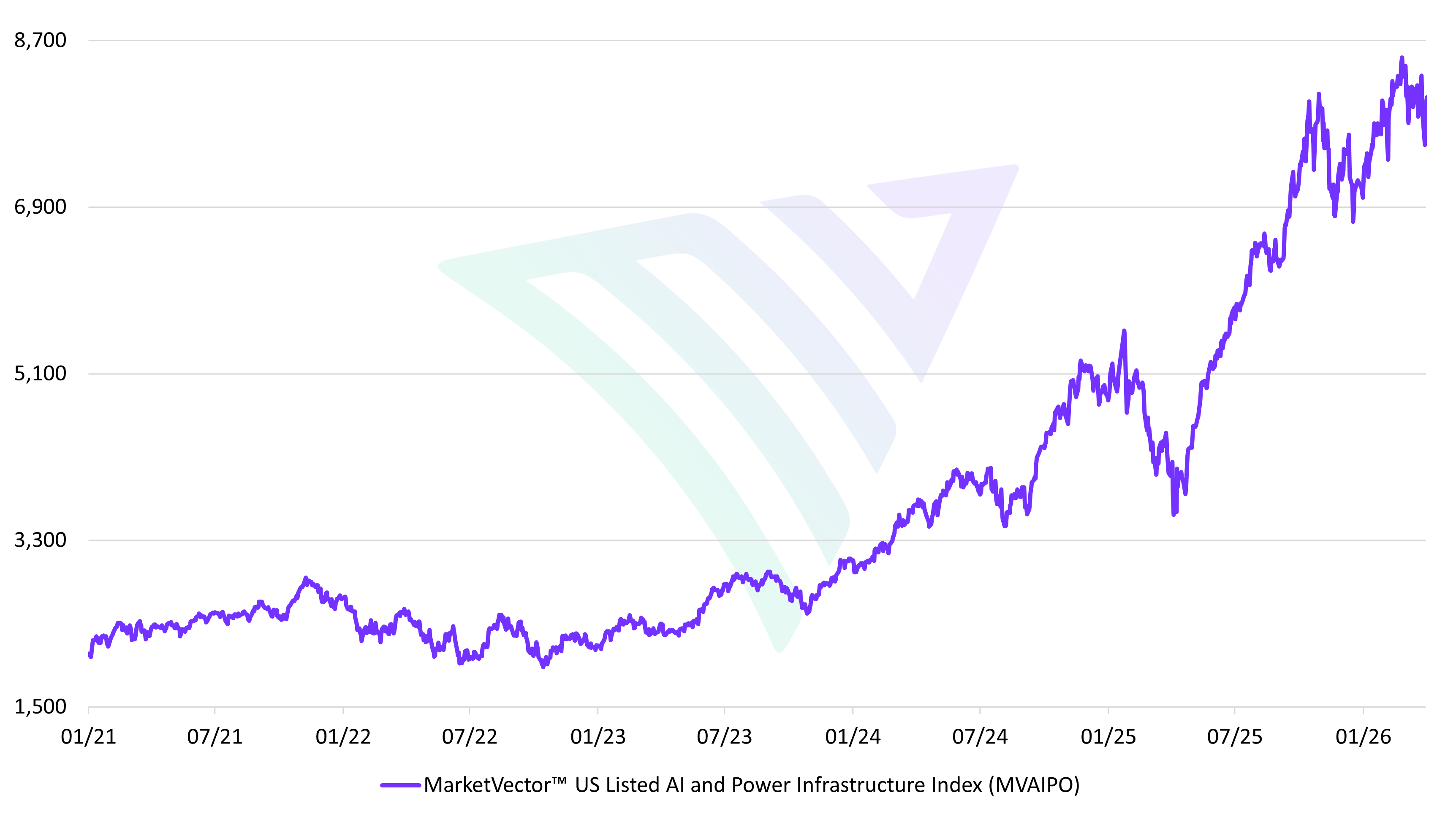 MarketVector™ US Listed AI and Power Infrastructure Index (MVAIPO)