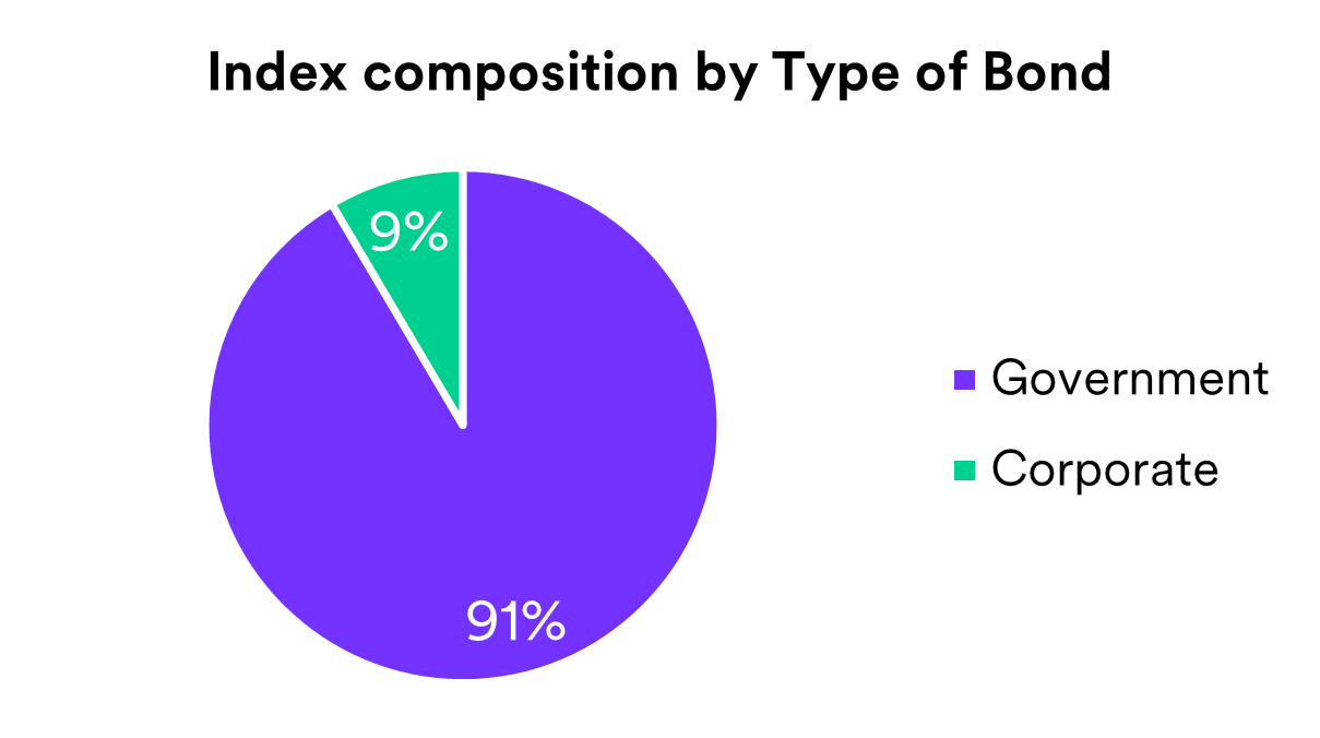 SVBMV - index composition by type of bond