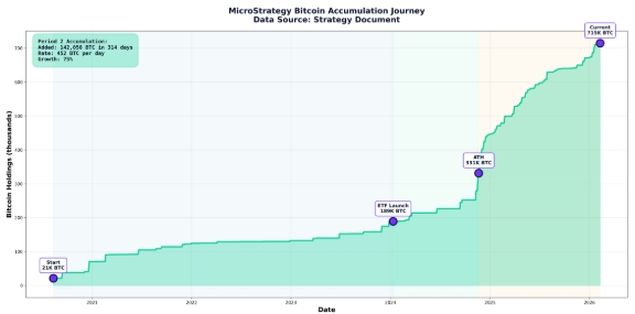 MircoStreatgey Bitcoin Acc Journey