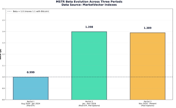 MSTR Beta Evolution