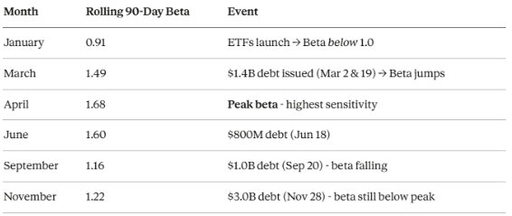 table_Rolling 90-day beta