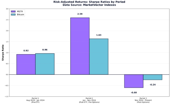Risk-adjusted Returns