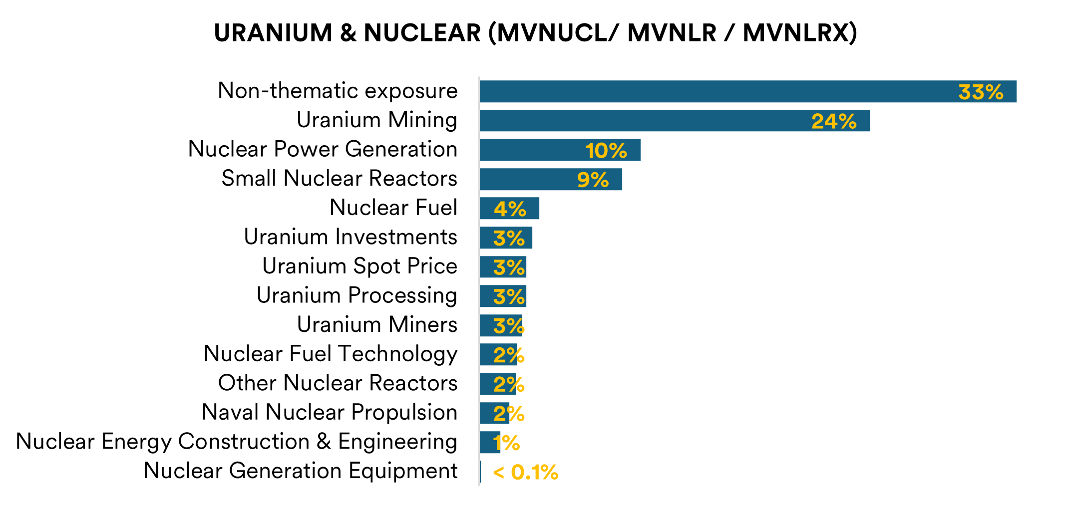 Figure 4 Uranium and Nuclear