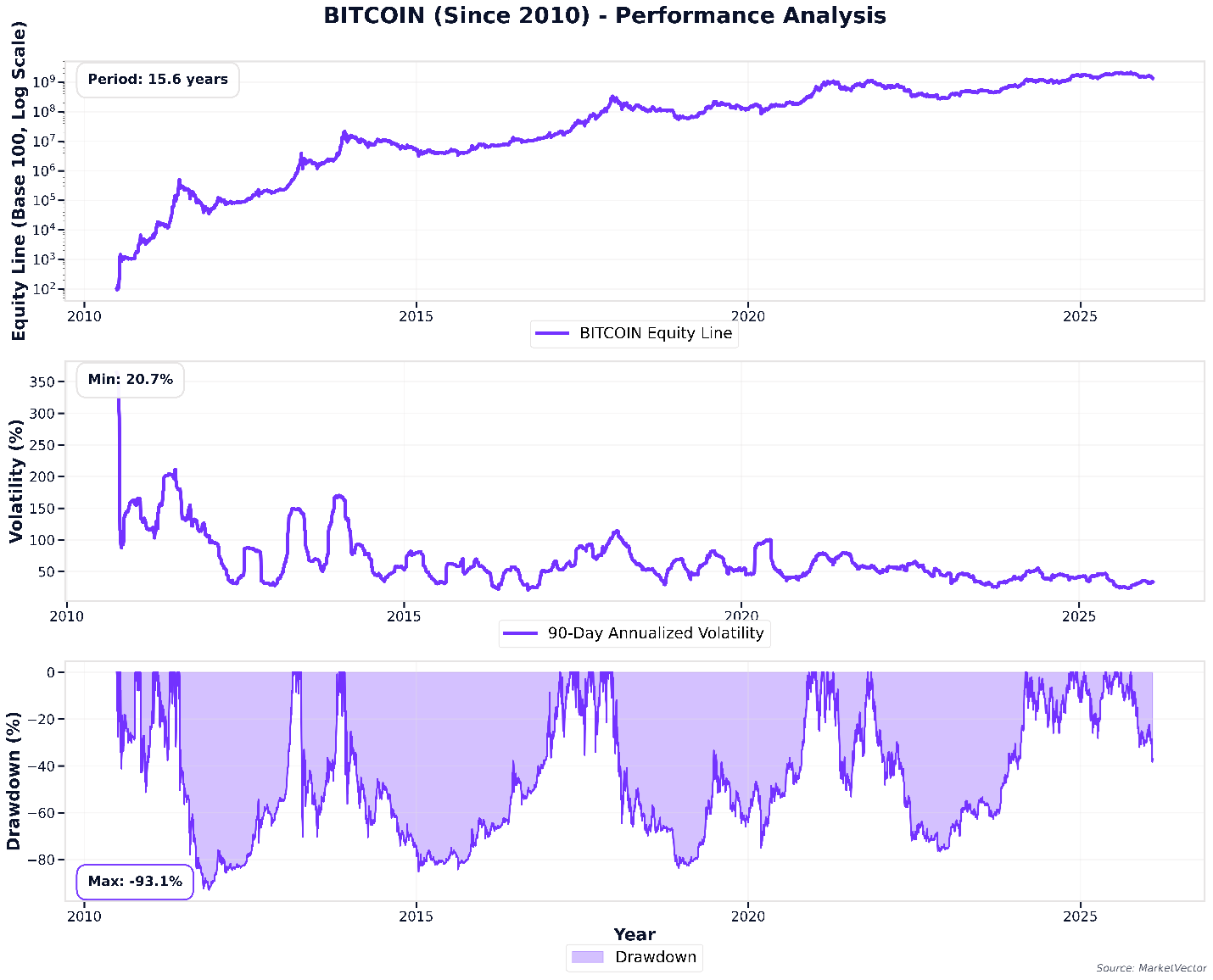 Bitcoin Performance Analysis (2010-2026)