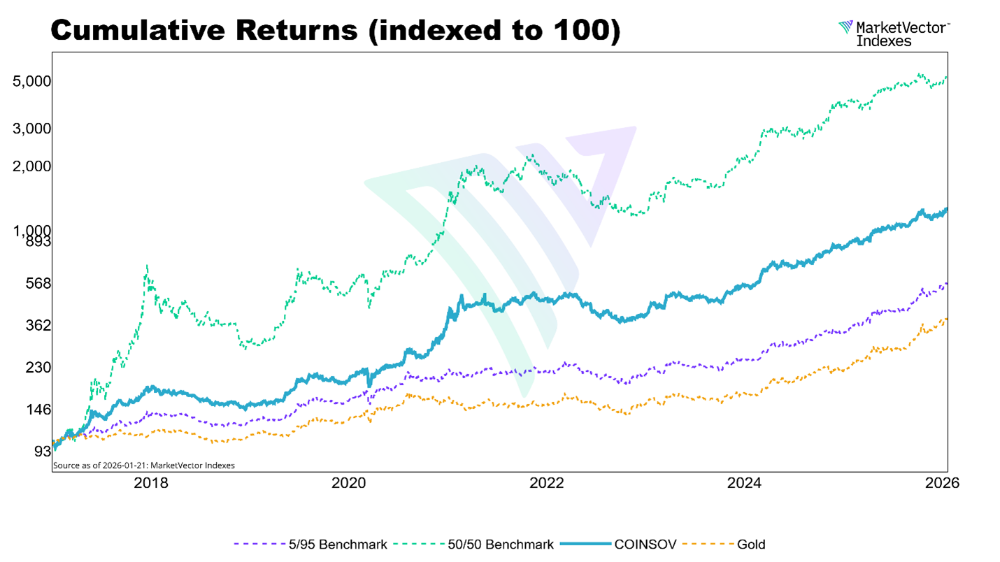 cumulative returns