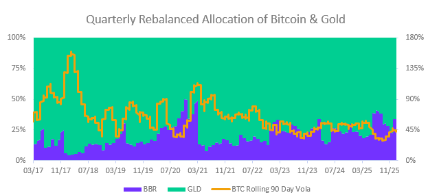 Quarterly_Rebalanced_Allocation_of_Bitcoin_Gold