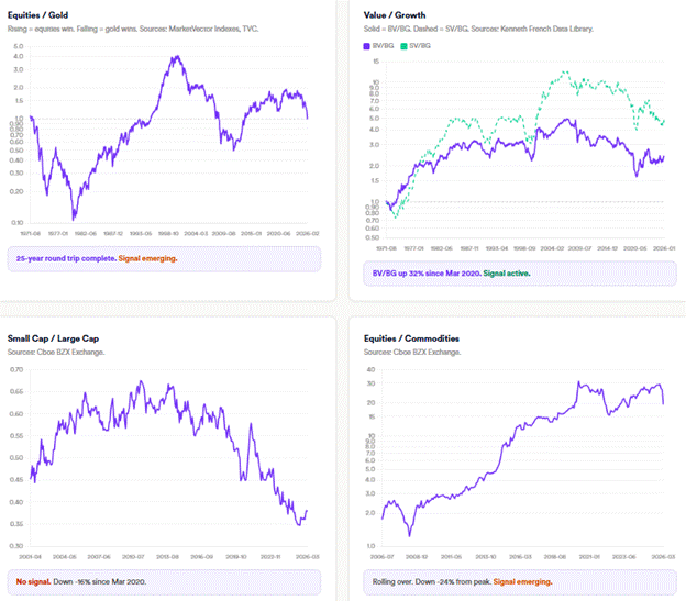 equities/gold , value/growth, small cap/large cap, equities/commodities