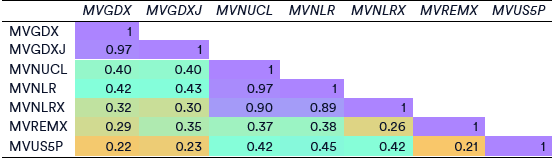 cross-index correlation