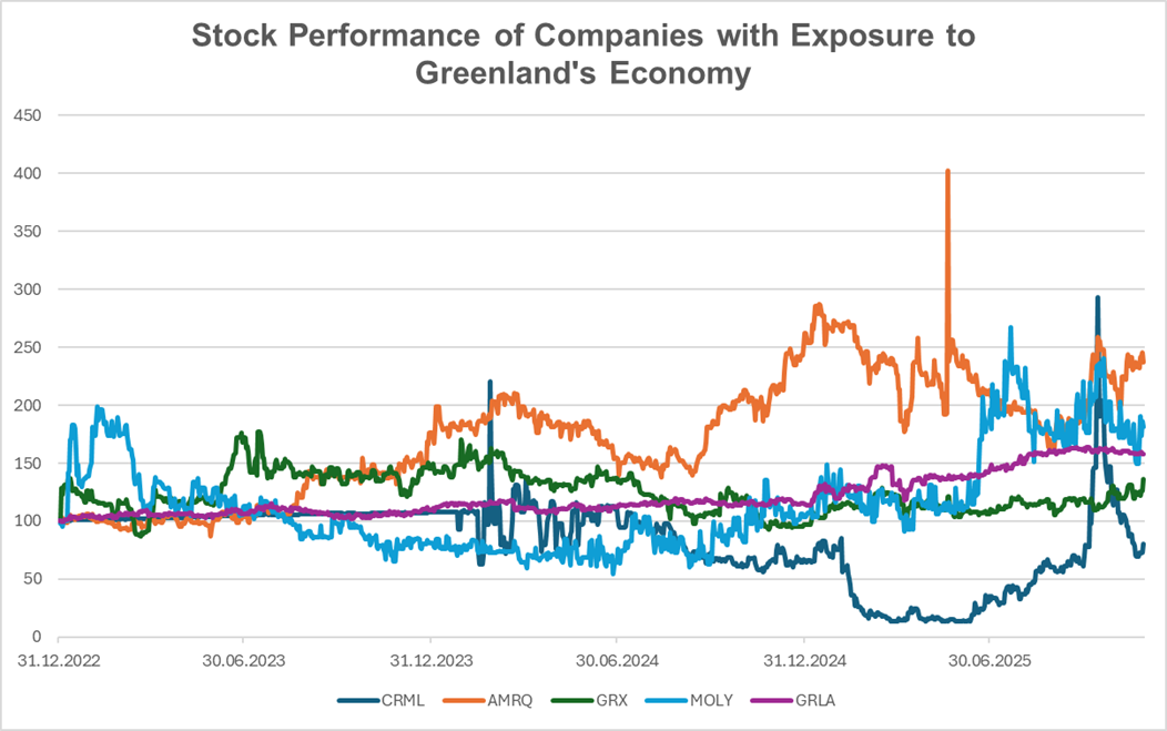 Greenland MVGTLE exposure