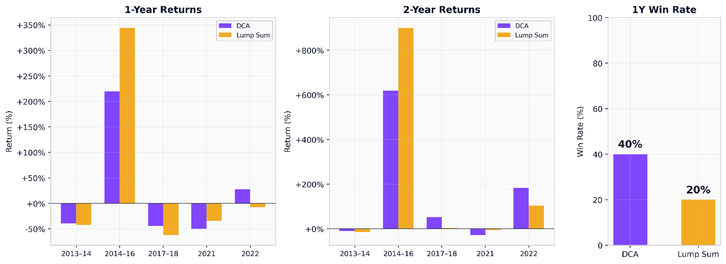 lump sumvs DCA performance