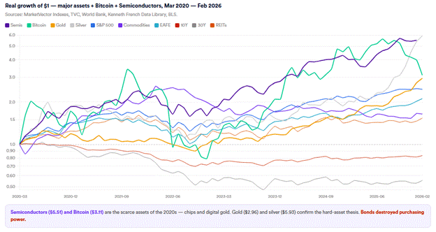 major assets+bitcoin+semiconductors