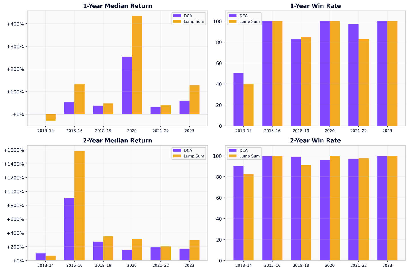 median return and win rate