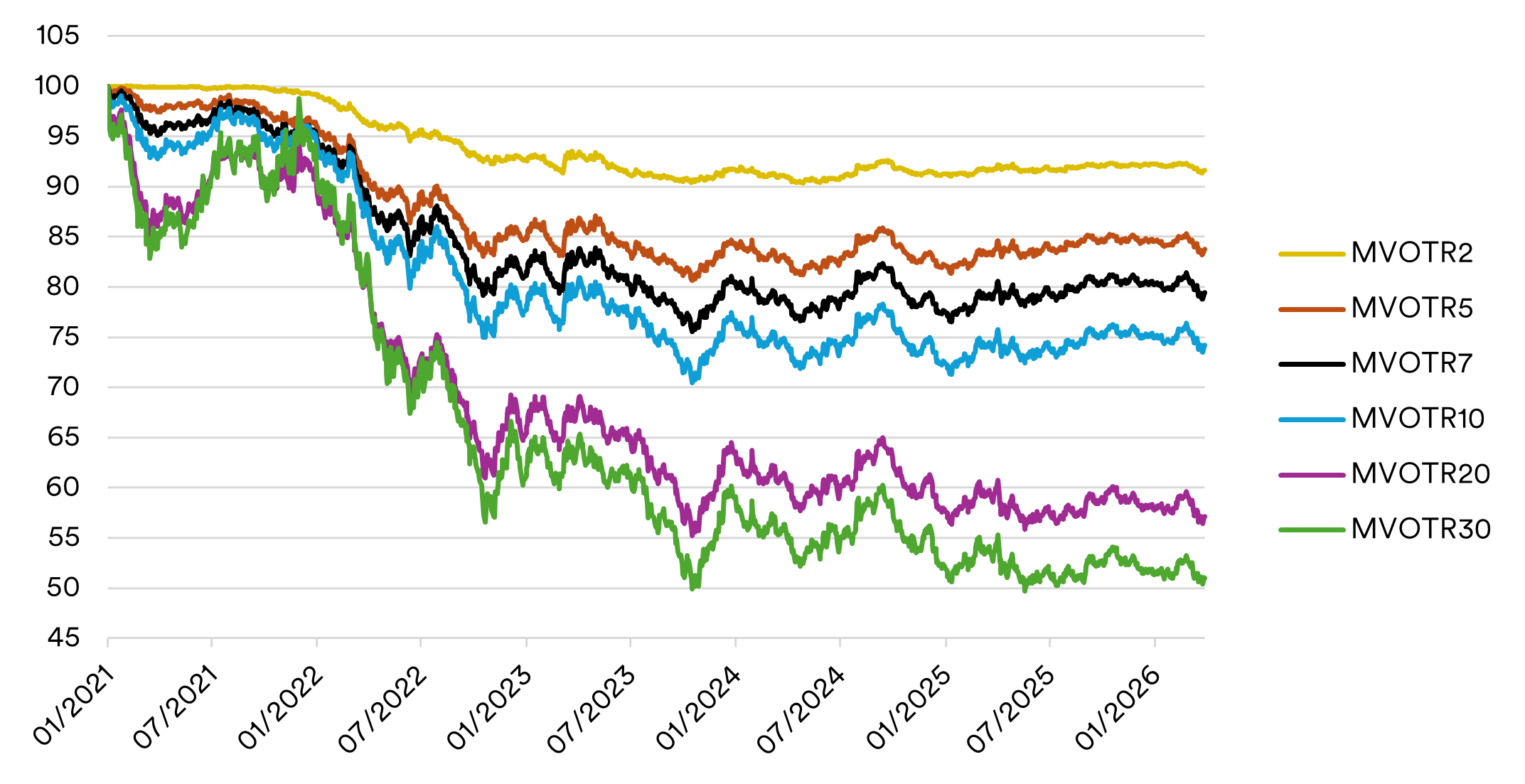 mv100-2026-04-23-us-treasury-on-the-run-index-performance.png