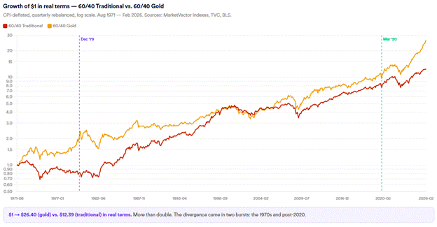 60/40 traditional vs 60/40 gold