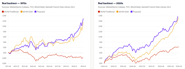 real backtest 1970s and 2020s