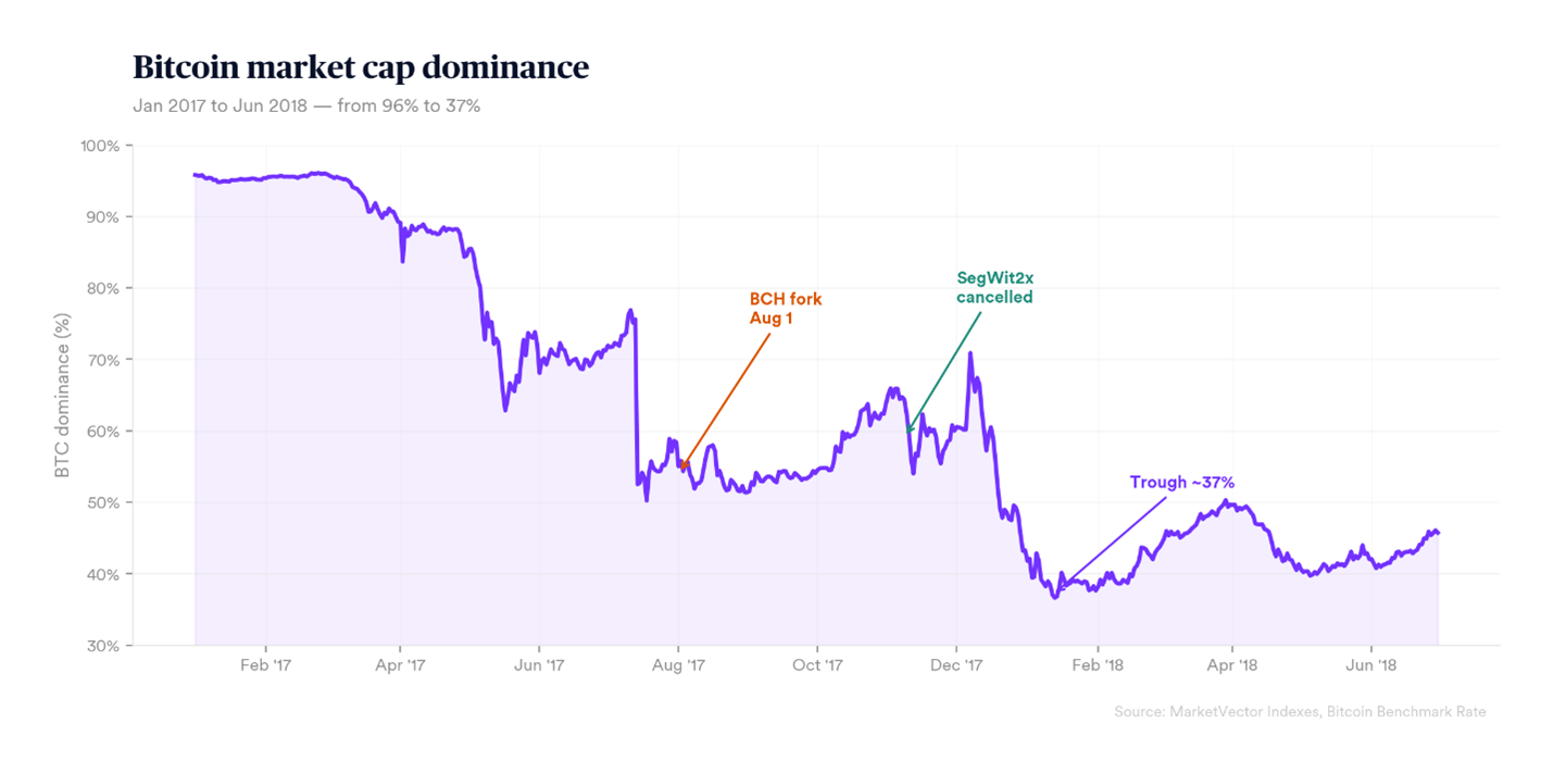research - quantum clock ticking - bitcoin market cap dominance.png