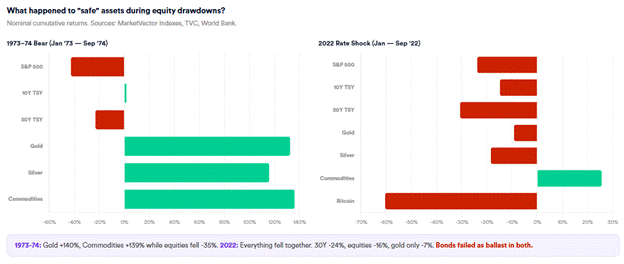 safe assets during equity drawdown